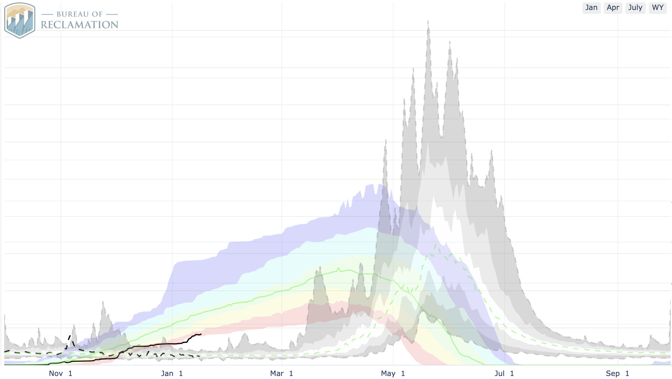 USBR samople graph