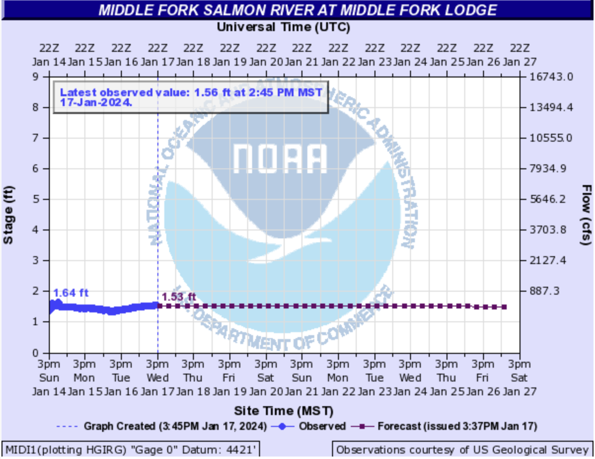 NOAA Hydrologic Forecast chart